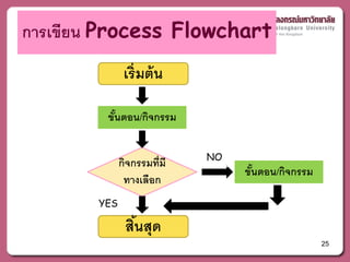 การเขียน Process Flowchart
               เริ่มต้ น

         ขันตอน/กิจกรรม
           ้

                             NO
              กิจกรรมที่มี
                                  ขันตอน/กิจกรรม
                                    ้
               ทางเลือก
        YES

               สินสุด
                 ้
                                                   25
 