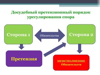 Досудебный претензионный порядок
        урегулирования спора



Сторона 1    Обязательства   Сторона 2




 Претензия              НЕИСПОЛНЕНИЕ
                          Обязательств
 