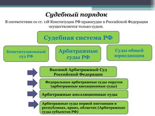 Судебный порядок
В соответствии со ст. 118 Конституции РФ правосудие в Российской Федерации
                         осуществляется только судом.


                    Судебная система РФ

Конституционный            Арбитражные                  Суды общей
     суд РФ                  суды РФ                    юрисдикции


                      Высший Арбитражный Суд
                       Российской Федерации
                    Федеральные арбитражные суды округов
                      (арбитражные кассационные суды)

                  Арбитражные апелляционные суды

                   Арбитражные суды первой инстанции в
                   республиках, краях, областях (Арбитражные
                   суды субъектов РФ)
 