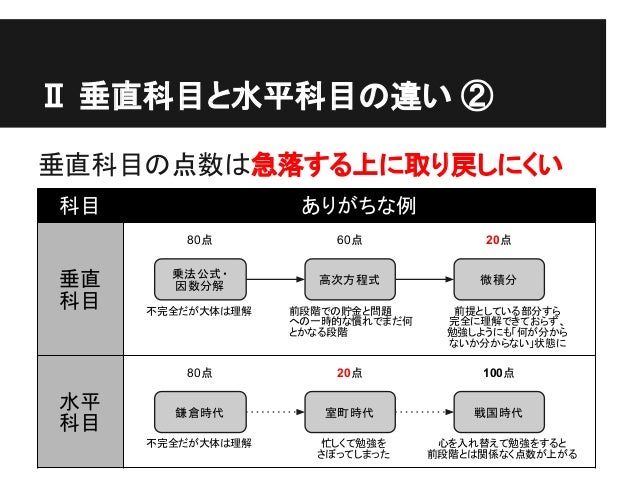 中学からの勉強 ポートフォリオ学習のススメ