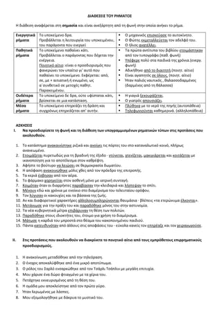 ΔΙΑΘΕΣΕΙΣ ΤΟΥ ΡΗΜΑΤΟΣ

  Η διάθεση αναφέρεται στη σημασία και είναι ανεξάρτητη από τη φωνή στην οποία ανήκει το ρήμα.

  Ενεργητικά Το υποκείμενο δρα.                               Ο μηχανικός επισκεύασε το αυτοκίνητο.
  ρήματα     Προβάλλεται η λειτουργία του υποκειμένου,        Ο Φώτης εκμεταλλεύεται τον αδελφό του.
             του παράγοντα που ενεργεί                        Ο ήλιος ανατέλλει.
  Παθητικά   Το υποκείμενο παθαίνει κάτι.                     Τα πρώτα αντίτυπα του βιβλίου ετοιμάστηκαν
  ρήματα     Προβάλλεται ο παράγοντας που δέχεται την          από τον τυπογράφο.(παθ. φωνή)
             ενέργεια.                                        Υπέφερε πολύ στα παιδικά της χρόνια.(ενεργ.
             Ποιητικό αίτιο: είναι ο προσδιορισμός που         φωνή)
             φανερώνει τον υπαίτιο γι’ αυτό που               Αδικήθηκε από το διαιτητή.(ποιητ. αίτιο)
             παθαίνει το υποκείμενο. Εκφέρεται: από,          Είναι αγαπητός σε όλους. (ποιητ. αίτιο)
             σε, με + αιτιατική ή ενωμένο, ως                 Ήταν παλιός ναυτικός , θαλασσοδαρμένος
             α΄συνθετικό σε μετοχές παθητ.                     (δαρμένος από τη θάλασσα)
             Παρακειμένου.
  Ουδέτερα Το υποκείμενο δε δρα, ούτε υφίσταται κάτι,         Η γιαγιά ξεκουράζεται.
  ρήματα     βρίσκεται σε μια κατάσταση.                      Ο γιατρός απουσιάζει.
  Μέσα       Το υποκείμενο επηρεάζει τη δράση και             Πλύθηκα με το νερό της πηγής (αυτοπάθεια)
  ρήματα     συγχρόνως επηρεάζεται απ’ αυτήν.                 Τηλεφωνιούνται καθημερινά. (αλληλοπάθεια)


  ΑΣΚΗΣΕΙΣ
I.   Να προσδιορίσετε τη φωνή και τη διάθεση των υπογραμμισμένων ρηματικών τύπων στις προτάσεις που
     ακολουθούν.

  1. Το κατάστημα ανακαινίστηκε ριζικά και ανοίγει τις πόρτες του στο καταναλωτικό κοινό, πλήρως
      ανανεωμένο.
  2. Ετοιμάζεται πυρετωδώς για τη βραδινή της έξοδο ∙ ντύνεται, χτενίζεται, μακιγιάρεται και κοιτάζεται με
      ικανοποίηση για το αποτέλεσμα στον καθρέφτη.
  3. Αφήστε το βούτυρο να λειώσει σε θερμοκρασία δωματίου.
  4. Η απόφαση ανακοινώθηκε μόλις χθες από τον πρόεδρο της επιτροπής.
  5. Τα κεριά έσβησαν από τον αέρα.
  6. Το φάρμακο χορηγείται στον ασθενή μόνο με ιατρική συνταγή.
  7. Κοιμόταν όταν οι διαρρήκτες παραβίασαν την κλειδαριά και λήστεψαν το σπίτι.
  8. Μένουν εδώ και χρόνια με ενοίκιο στο διαμέρισμα του τελευταίου ορόφου.
  9. Τον λύγισαν οι κακουχίες και τα βάσανα της ζωής.
  10. Αν και διαφορετικοί χαρακτήρες αλληλοσυμπληρώνονται θαυμάσια ∙ βλέπεις «τα ετερώνυμα έλκονται».
  11. Μετάνιωσε για την πράξη του και παραδόθηκε μόνος του στην αστυνομία.
  12. Τα νέα κυβερνητικά μέτρα επιβάρυναν τη θέση των πολιτών.
  13. Παραδόθηκε στους ιδιοκτήτες του, έτοιμο για χρήση το διαμέρισμα.
  14. Μάτωσε η καρδιά του μπροστά στο θέαμα του κακοποιημένου παιδιού.
  15. Πάντα κατευθυνόταν από άλλους στις αποφάσεις του ∙ εύκολα κανείς τον επηρέαζε και τον χειραγωγούσε.


II.    Στις προτάσεις που ακολουθούν να διακρίνετε το ποιητικό αίτιο από τους εμπρόθετους επιρρηματικούς
       προσδιορισμούς.

  1.   Η ανακοίνωση μεταδόθηκε από την τηλεόραση.
  2.   Ο ένοχος αποκαλύφθηκε από ένα μικρό αποτύπωμα.
  3.   Ο ρόλος του Σαρλό ενσαρκώθηκε από τον Τσάρλι Τσάπλιν με μεγάλη επιτυχία.
  4.   Μου χάρισε ένα δώρο φτιαγμένο με τα χέρια του.
  5.   Πετάχτηκε εκνευρισμένος από τη θέση του.
  6.   Η ομάδα μου αποκλείστηκε από τον πρώτο γύρο.
  7.   Ήταν λερωμένος με λάσπες.
  8.   Μου εξομολογήθηκε με δάκρυα το μυστικό του.
 