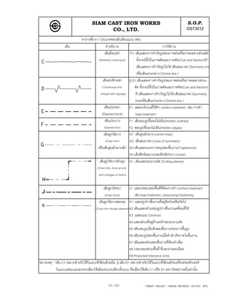 SIAM CAST IRON WORKS                                                   S.O.P.
                                            CO., LTD.                                                       DS73012
                               ตารางที่4.4-1 ประเภทของเสนเขียนแบบ (ตอ)
                  เสน                             คําอธิบาย                                   การใชงาน
                                                  เสนมือเปลา       *C1 เสนแสดงการจํากัดรูปของภาพยอหรือภาพเฉพาะสวนตัด
                                            (freehand continuous)         ทั้งกรณีที่เปนภาพตัดและภาคตัด(Cuts and Section)ถา
                                                                          เสนแสดงการจํากัดรูปไมใช เสนสมมาตร (Symmetry line
                                                                          หรือเสนแกนกลาง (Centre line )
                                                เสนตรงซิกแซก        § D1 เสนแสดงการจํากัดรูปของภาพยอหรือภาพเฉพาะสวน-
                                               ( Continuous thin        ตัด ทั้งกรณีที่เปนภาพตัดและภาคตัด(Cuts and Section)
                                              straight with zigzags)     ถาเสนแสดงการจํากัดรูปไมใช เสนสมมาตร (Symmetry
                                                                         line)หรือเสนแกนกลาง (Centre line )
                                                  เสนประหนา         E1 แสดงบริเวณที่ใหทํา surface treatment เชน การทํา
                                               (Dashed thick)            heat treatment
                                                  เสนประบาง         F1 เสนรอบรูปที่มองไมเห็น(Hidden outlines)
                                                 (Dashed thin)       F2 ขอบรูปที่มองไมเห็น(Hidden edges)
                                                 เสนลูกโซบาง       G1 เสนศูนยกลาง (centre lines)
                                                   (Chain thin)      G2 เสนสมมาตร (Lines of symmetry)
                                           หรือเสนศูนยกลางเล็ก G3 เสนแสดงแนวการหมุนของชิ้นงาน(Trajetectory)
                                                                     G4 เสนพิทซและวงกลมพิทซ(Pitch circles)
                                             เสนลูกโซบางหักมุม H1 เสนแสดงระนาบตัด (Cutting planes)
                                          (Chain thin, thick at end
                                           and changes of direct)


                                               เสนลูกโซหนา      J1 แสดง(ขอบเขต)พื้นที่ที่ตองการทํา surface treatment
                                               (Chain thick)          เชน heat treatment, carburizing hardening
                                          เสนลูกโซบางสองจุด K1 แสดงรูปรางชิ้นงานที่อยูติดกันหรือถัดไป
                                       (Chain thin double dashed) K2 เสนแสดงตําแหนงรูปรางชิ้นงานเคลื่อนที่ได
                                                                  K3 แสดงแนว Centroid
                                                                  K4 แสดงสวนที่อยูดานหนาของระนาบตัด
                                                                  K5 เสนรอบรูปเริ่มตนของชิ้นงานกอนการขึ้นรูป
                                                                  K6 เสนรอบรูปของชิ้นงานเมื่อทําสําเร็จภายในชิ้นงาน
                                                                  K7 เสนแสดงสวนของชิ้นงานที่ตองทําเพิ่ม
                                                                  K8 กรอบของสวน/พื้นที่ ที่บอกรายละเอียด
                                                                  K9 Projected tolerance zone
หมายเหตุ * เสน C1 เหมาะสําหรับใชในแบบที่เขียนดวยมือ, § เสน D1 เหมาะสําหรับใชในแบบที่เขียนดวยเครื่องคอมพิวเตอร
            ในแบบแตละแผนควรจะเลือกใชเสนประเภทเดียวทั้งแบบ คือเลือกใชเสน C1 หรือ D1 อยางใดอยางหนึ่งเทานั้น


                                                   14 / 101                  TQM25 ISSUED : 180898 REVISED : 091202 SPS
 