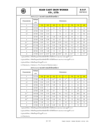 SIAM CAST IRON WORKS                                                               S.O.P.
                                              CO., LTD.                                                                    DS73012
                  ตาราง 5.2.3-1 ขนาดตางๆของตัวอักษรชนิด A
                     Multiple
   Characteristic                                           Dimensions
                        of h
        h            (14/14)h 1.8        2.5      3.5        5       7                                   10         14         20
        c1           (10/14)h 1.3        1.8      2.5      3.5       5                                    7         10         14
        c2            (4/14)h 0.52       0.72       1      1.4       2                                   2.8        4          5.6
        c3            (4/14)h 0.52       0.72       1      1.4       2                                   2.8        4          5.6
         f            (5/14)h 0.65       0.9      1.25     1.75     2.5                                  3.5        5           7
        a             (2/14)h 0.26       0.36     0.5      0.7       1                                   1.4        2          2.8
           1)
       b1            (25/14)h 3.25       4.5      6.25     8.75    12.5                                 17.5        25         35
       b2 2)         (21/14)h 2.73       3.78     5.25     7.35    10.5                                 14.7        21        29.4
           3)
       b3            (17/14)h 2.21       3.06     4.25     5.95     8.5                                 11.9        17        23.8
        e             (6/14)h 0.78       1.08     1.5      2.1       3                                   4.2        6          8.4
                                    4)       4)                4)
        d             (1/14)h 0.13      0.18      0.25 0.35         0.5                                 0.7 4)      1         1.4 4)
1) รูปแบบตัวอักษร : ตัวพิมพใหญและตัวอักษรพิมพเล็กที่มีการใชเครื่องหมาย diacritical marks ดูรูปที่ 5.2.3-1
2) รูปแบบตัวอักษร : ตัวพิมพใหญและตัวอักษรพิมพเล็กที่มีการไมใชเครื่องหมาย diacritical marks ดูรูปที่ 5.2.3-2
3) รูปแบบตัวอักษร : ตัวพิมพใหญเทานั้น ดูรูปที่ 5.2.3-3
4) คาโดยประมาณ ; คาของขนาด c1 ถึง e คํานวณจากคาโดยประมาณของ d
                  ตาราง 5.2.3-2 ขนาดตางๆของตัวอักษรชนิด B
                     Multiple
   Characteristic                                           Dimensions
                        of h
        h            (10/10)h 1.8        2.5       3.5      5        7                                    10        14         20
                                                      4)
        c1            (7/10)h 1.26       1.75     2.5      3.5      5 4)                                  7        10 4)       14
        c2            (3/10)h 0.54       0.75     1.05     1.5      2.1                                   3        4.2         6
        c3            (3/10)h 0.54       0.75     1.05     1.5      2.1                                   3        4.2         6
         f            (4/10)h 0.72         1       1.4      2       2.8                                   4        5.6         8
        a             (2/10)h 0.36       0.5       0.7      1       1.4                                   2        2.8         4
           1)
       b1            (19/10)h 3.42       4.75     6.65     9.5     13.3                                   19       26.6        38
       b2 2)         (15/10)h 2.7        3.75     5.25     7.5     10.5                                   15        21         30
           3)
       b3            (13/10)h 2.34       3.25     4.55     6.5      9.1                                   13       18.2        26
        e             (6/10)h 1.08       1.5       2.1      3       4.2                                   6        8.4         12
        d             (1/10)h 0.18       0.25     0.35     0.5      0.7                                   1        1.4         2
1) รูปแบบตัวอักษร : ตัวพิมพใหญและตัวอักษรพิมพเล็กที่มีการใชเครื่องหมาย diacritical marks ดูรูปที่ 5.2.3-1
2) รูปแบบตัวอักษร : ตัวพิมพใหญและตัวอักษรพิมพเล็กที่มีการไมใชเครื่องหมาย diacritical marks ดูรูปที่ 5.2.3-2
3) รูปแบบตัวอักษร : ตัวพิมพใหญเทานั้น ดูรูปที่ 5.2.3-3
4) คาโดยประมาณ

                                                       24 / 101                       TQM25 ISSUED : 180898 REVISED : 091202 SPS
 
