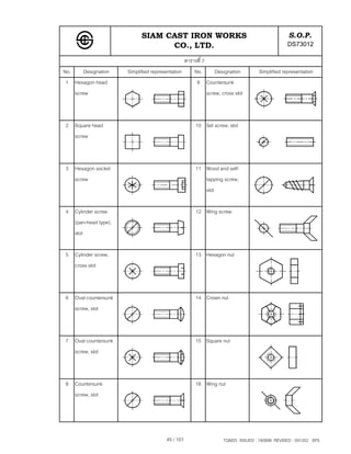 SIAM CAST IRON WORKS                                              S.O.P.
                                  CO., LTD.                                                   DS73012
                                                ตารางที่ 7
No.     Designation   Simplified representation     No.        Designation       Simplified representation
 1 Hexagon head                                      9 Countersunk
    screw                                                  screw, cross slot



 2 Square head                                       10 Set screw, slot
   screw



 3 Hexagon socket                                    11 Wood and self-
   screw                                                tapping screw,
                                                        slot

 4 Cylinder screw                                    12 Wing screw
   (pan-head type),
   slot

 5 Cylinder screw,                                   13 Hexagon nut
   cross slot



 6 Oval countersunk                                  14 Crown nut
   screw, slot



 7 Oval countersunk                                  15 Square nut
   screw, slot



 8 Countersunk                                       16 Wing nut
   screw, slot




                                        45 / 101                  TQM25 ISSUED : 180898 REVISED : 091202 SPS
 
