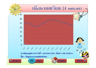 35

30

25

20

15

10

5

0



กราฟอุณหภูมิอากาศ วันที่ 1 มกราคม 2551 ตังแต 1.00-0.00 น.
                                         ้
ที่มา : ขอมลจากกรมอตนิยมวิทยา
ทมา ขอมูลจากกรมอุตุนยมวทยา
          ESC
 
