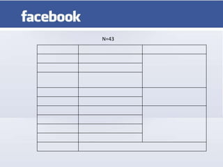 N=43
 