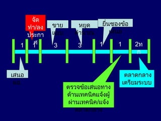 จัด
            ขาย        หยุด    ยื่นซองข้อ
   ทำา/ลง
            แบบ      คำานวณ        เสนอ
   ประกา
  1 1 ศ     3         3       1       1       2ท
                                               ก


เสนอ                                       ตลาดกลาง
 ผอ.                                      เตรียมระบบ
                  ตรวจข้อเสนอทาง
                  ด้านเทคนิคแจ้งผู้
                   ผ่านเทคนิค/แจ้ง
                      ตลาดกลาง
 