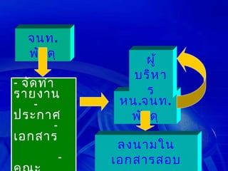 จนท.
   พัส ดุ            ผู้
                   บริห า
- จัด ทำา
รายงาน               ร
     -           หน.จนท.
ประกาศ            พัส ดุ
          -
เอกสาร
                 ลงนามใน
            -   เอกสารสอบ
 