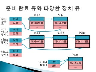 PCB7             PCB2
준비     머리
완료     꼬리   레지스터들         레지스터들
큐
              …                …
자기     머리
테이프
       꼬리    PCB3             PCB14           PCB6
장치 0

디스크    머리
장치 0        레지스터들         레지스터들          레지스터들
       꼬리     …                …               …

디스크    머리
장치 1   꼬리                              PCB5


                  터미널    머리
                                      레지스터들
                  장치 0   꼬리
                                        …
 