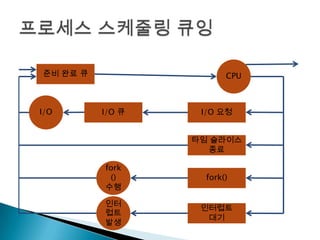 준비 완료 큐                  CPU



I/O       I/O 큐    I/O 요청


                  타임 슬라이스
                    종료

          fork
           ()       fork()
          수행

          인터
                   인터럽트
          럽트
                    대기
          발생
 