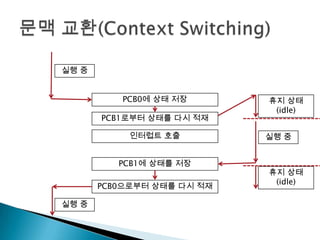 실행 중


          PCB0에 상태 저장       휴지 상태
                             (idle)
       PCB1로부터 상태를 다시 적재

            인터럽트 호출         실행 중


          PCB1에 상태를 저장
                            휴지 상태
                             (idle)
       PCB0으로부터 상태를 다시 적재

실행 중
 