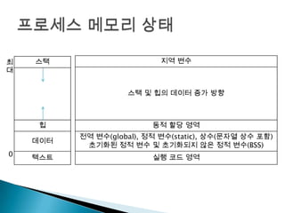 최   스택                      지역 변수
대


                    스택 및 힙의 데이터 증가 방향



     힙                    동적 할당 영역
          전역 변수(global), 정적 변수(static), 상수(문자열 상수 포함)
    데이터
           초기화된 정적 변수 및 초기화되지 않은 정적 변수(BSS)
0   텍스트                   실행 코드 영역
 