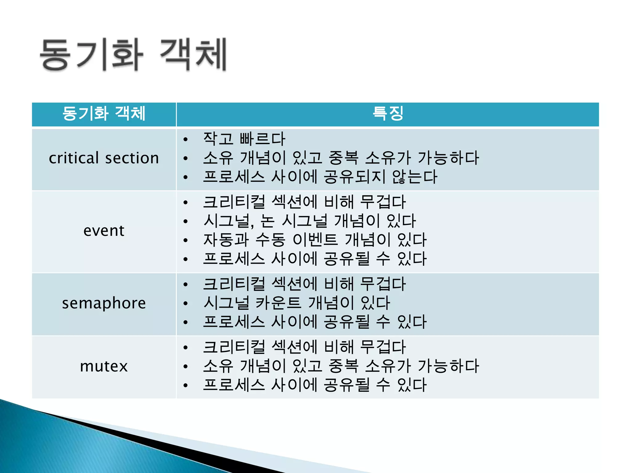 동기화 객체                            특징
                   • 작고 빠르다
critical section   • 소유 개념이 있고 중복 소유가 가능하다
                   • 프로세스 사이에 공유되지 않는다
                   •   크리티컬 섹션에 비해 무겁다
                   •   시그널, 논 시그널 개념이 있다
    event
                   •   자동과 수동 이벤트 개념이 있다
                   •   프로세스 사이에 공유될 수 있다
                   • 크리티컬 섹션에 비해 무겁다
 semaphore         • 시그널 카운트 개념이 있다
                   • 프로세스 사이에 공유될 수 있다
                   • 크리티컬 섹션에 비해 무겁다
    mutex          • 소유 개념이 있고 중복 소유가 가능하다
                   • 프로세스 사이에 공유될 수 있다
 