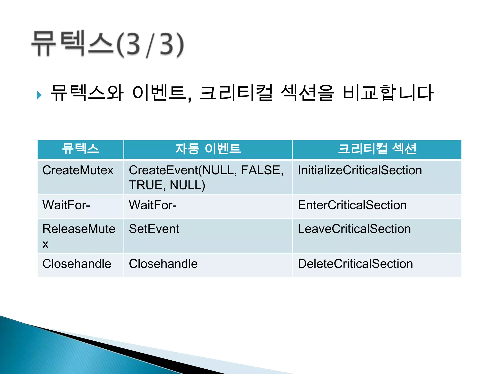    뮤텍스와 이벤트, 크리티컬 섹션을 비교합니다

    뮤텍스              자동 이벤트                      크리티컬 섹션
CreateMutex   CreateEvent(NULL, FALSE,   InitializeCriticalSection
              TRUE, NULL)
WaitFor-      WaitFor-                   EnterCriticalSection
ReleaseMute   SetEvent                   LeaveCriticalSection
x
Closehandle   Closehandle                DeleteCriticalSection
 