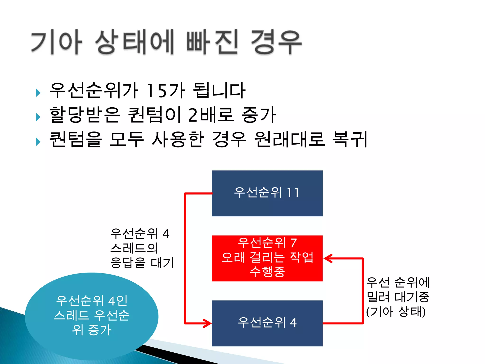    우선순위가 15가 됩니다
   할당받은 퀀텀이 2배로 증가
   퀀텀을 모두 사용한 경우 원래대로 복귀

                   우선순위 11


         우선순위 4
         스레드의      우선순위 7
         응답을 대기   오래 걸리는 작업
                     수행중
                              우선 순위에
    우선순위 4인                   밀려 대기중
    스레드 우선순                   (기아 상태)
                   우선순위 4
     위 증가
 
