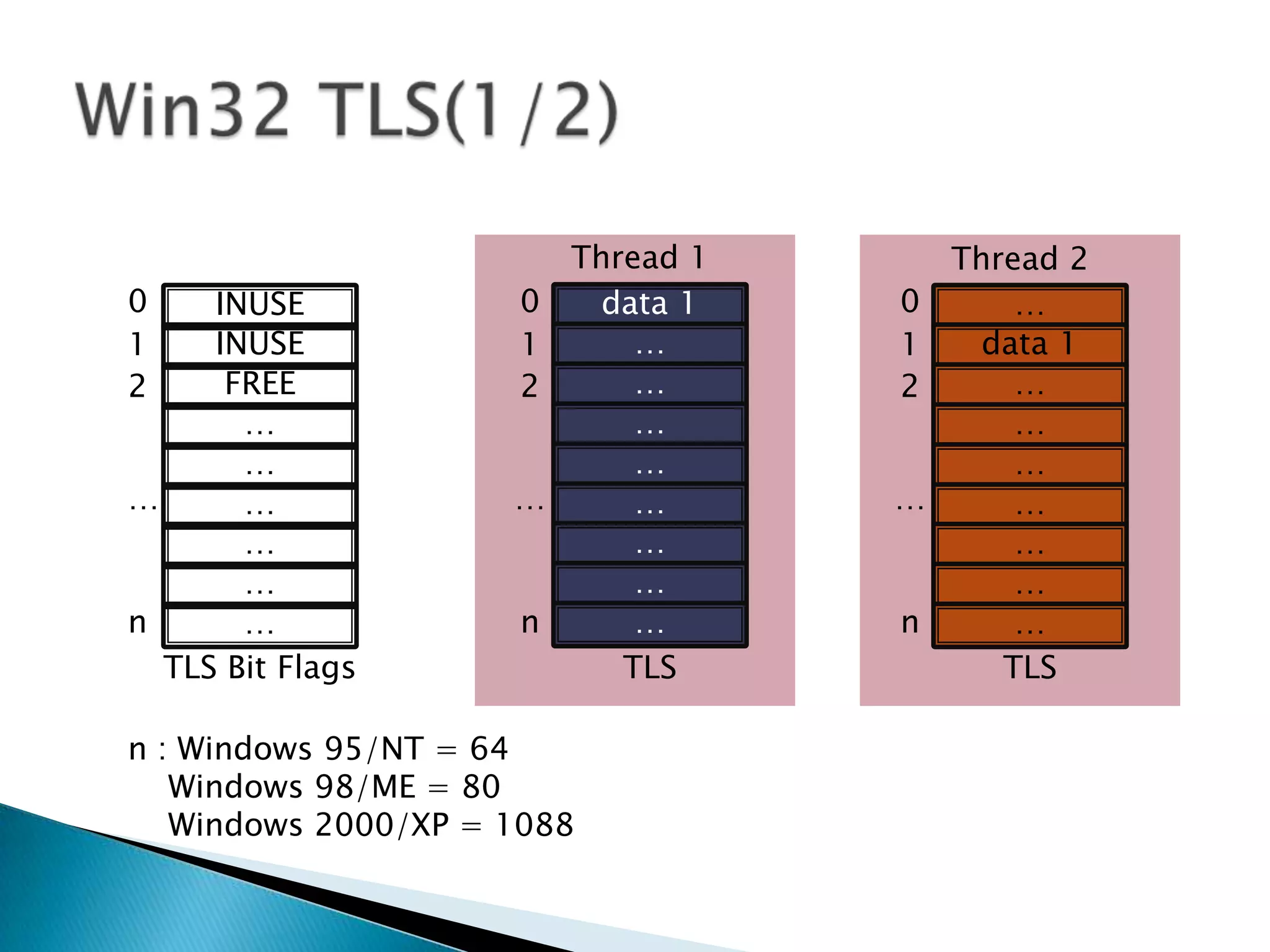 Thread 1       Thread 2
0    INUSE           0     data 1   0       …
1    INUSE           1       …      1     data 1
2     FREE           2       …      2       …
       …                     …              …
       …                     …              …
…      …             …       …      …       …
       …                     …              …
       …                     …              …
n      …             n       …      n       …
  TLS Bit Flags             TLS            TLS

n : Windows 95/NT = 64
   Windows 98/ME = 80
   Windows 2000/XP = 1088
 