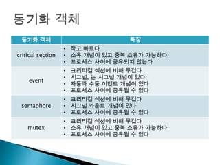 동기화 객체                            특징
                   • 작고 빠르다
critical section   • 소유 개념이 있고 중복 소유가 가능하다
                   • 프로세스 사이에 공유되지 않는다
                   •   크리티컬 섹션에 비해 무겁다
                   •   시그널, 논 시그널 개념이 있다
    event
                   •   자동과 수동 이벤트 개념이 있다
                   •   프로세스 사이에 공유될 수 있다
                   • 크리티컬 섹션에 비해 무겁다
 semaphore         • 시그널 카운트 개념이 있다
                   • 프로세스 사이에 공유될 수 있다
                   • 크리티컬 섹션에 비해 무겁다
    mutex          • 소유 개념이 있고 중복 소유가 가능하다
                   • 프로세스 사이에 공유될 수 있다
 