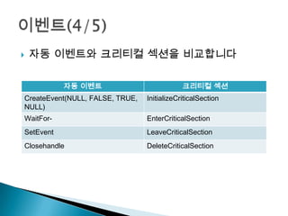    자동 이벤트와 크리티컬 섹션을 비교합니다

           자동 이벤트                            크리티컬 섹션
CreateEvent(NULL, FALSE, TRUE,   InitializeCriticalSection
NULL)
WaitFor-                         EnterCriticalSection
SetEvent                         LeaveCriticalSection
Closehandle                      DeleteCriticalSection
 