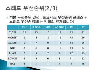    기본 우선순위 결정 : 프로세스 우선순위 클래스 +
    스레드 우선순위(표는 임의의 약자입니다)
             IDLE   B_NOR   NOR   AB_NOR   HIGH   RT

    T_CRT    15      15     15      15     15     31

HIGHEST       6       8     10      12     15     26

    AB_NOR    5       7      9      11     14     25

     NOR      4       6      8      10     13     24

    B_NOR     3       5      7      9      12     23

    LOWEST    2       4      6      8      11     22

     IDLE     1       1      1      1       1     16
 
