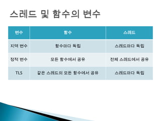 변수            함수               스레드


지역 변수        함수마다 독립          스레드마다 독립


정적 변수      모든 함수에서 공유        전체 스레드에서 공유


 TLS    같은 스레드의 모든 함수에서 공유    스레드마다 독립
 