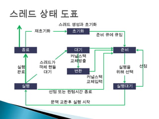 스레드 생성과 초기화
      재초기화         초기화
                            준비 큐에 큐잉


 종료                 대기             준비
                  커널스택
       스레드가       교체방출
실행     객체 핸들                       실행을    선점
완료      대기          변환            위해 선택
                         커널스택
                         교체입력
 실행                               실행대기
         선점 또는 퀀텀시간 종료

             문맥 교환후 실행 시작
 