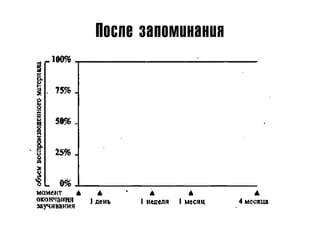 После запоминания
 