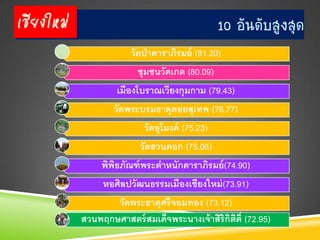เชียงใหม่                                        10 อันดับสูงสุด
                         วัดป่ าดาราภิรมย์ (81.20)
                          ชุมชนวัดเกต (80.09)
                     เมืองโบราณเวียงกุมกาม (79.43)
                    วัดพระบรมธาตุดอยสุเทพ (76.77)
                            วัดอุโมงค์ (75.23)
                           วัดสวนดอก (75.06)
                 พิพธภัณฑ์ พระตาหนักดาราภิรมย์ (74.90)
                    ิ
                 หอศิลปวัฒนธรรมเมืองเชียงใหม่ (73.91)
                   วัดพระธาตุศรี จอมทอง (73.12)
            สวนพฤกษศาสตร์ สมเด็จพระนางเจ้ าสิริกิตต์ ิ (72.95)
                                                  ิ
 