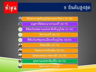 ลาพูน                                  9 อันดับสูงสุด
        วัดพระธาตุหริภุญไชยวรมหาวิหาร (67.58)
             อนุสาวรี ย์พระนางจามเทวี (62.79)
        พิพธภัณฑสถานแห่ งชาติหริ ภุญไชย (61.69)
           ิ
                      วัดจามเทวี (60.10)
         พิพธภัณฑ์ ชุมชนเมืองหริ ภุญไชย (58.80)
             ิ
                      วัดพระยืน (57.74)
                  วัดพระบาทห้ วยต้ ม (55.30)
               วัดพระพุทธบาทตากผ้ า (53.79)
                อุทยานแห่ งชาติแม่ ปิง (53.75)
                      วัดบ้ านปาง (53.08)
 