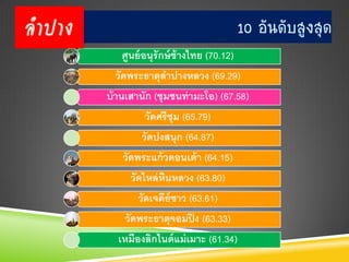 ลาปาง                                       10 อันดับสูงสุด
           ศูนย์ อนุรักษ์ ช้างไทย (70.12)
          วัดพระธาตุลาปางหลวง (69.29)
        บ้ านเสานัก (ชุมชนท่ ามะโอ) (67.58)
                 วัดศรี ชุม (65.79)
                วัดปงสนุก (64.87)
           วัดพระแก้ วดอนเต้ า (64.15)
             วัดไหล่ หนหลวง (63.80)
                      ิ
               วัดเจดีย์ซาว (63.61)
            วัดพระธาตุจอมปิ ง (63.33)
          เหมืองลิกไนต์ แม่ เมาะ (61.34)
 