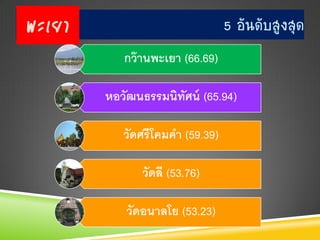 พะเยา                            5 อันดับสูงสุด
           กว๊ านพะเยา (66.69)

        หอวัฒนธรรมนิทศน์ (65.94)
                     ั

           วัดศรีโคมคา (59.39)

              วัดลี (53.76)

           วัดอนาลโย (53.23)
 