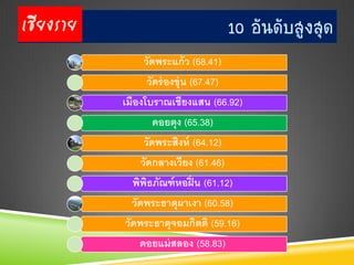 เชียงราย                           10 อันดับสูงสุด
                  วัดพระแก้ ว (68.41)
                   วัดร่ องขุ่น (67.47)
           เมืองโบราณเชียงแสน (66.92)
                     ดอยตุง (65.38)
                  วัดพระสิงห์ (64.12)
                 วัดกลางเวียง (61.46)
              พิพธภัณฑ์ หอฝิ่ น (61.12)
                   ิ
              วัดพระธาตุผาเงา (60.58)
            วัดพระธาตุจอมกิตติ (59.16)
                ดอยแม่ สลอง (58.83)
 