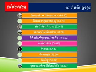 แม่ฮ่องสอน                                    10 อันดับสูงสุด
             วัดจองคา – วัดจองกลาง (69.80)
               วัดพระธาตุดอยกองมู (63.70)
                 บ่ อนาร้ อนท่ าปาย (62.46)
                      ้
                วัดกลางในเมืองปาย (61.60)
             พิพธภัณฑ์ ชุมชนแม่ สะเรี ยง (59.00)
                ิ
                    บ้ านสันติชล (58.68)
                      ถาลอด (57.17)
                       ้
                     วัดจองสูง (56.20)
                       วัดนาฮู (55.84)
                           ้
             อุทยานแห่ งชาติห้วยนาดัง (55.83)
                                 ้
 
