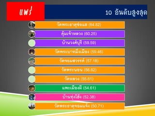 แพร่                                10 อันดับสูงสุด
        วัดพระธาตุช่อแฮ (64.82)
          คุ้มเจ้ าหลวง (60.25)
           บ้ านวงศ์ บุรี (59.59)
       วัดพระบาทมิ่งเมือง (59.46)
         วัดจอมสวรรค์ (57.18)
          วัดพระนอน (56.62)
            วัดหลวง (55.61)
           แพะเมืองผี (54.61)
           บ้ านทุ่งโฮ้ ง (52.38)
       วัดพระธาตุจอมแจ้ ง (50.71)
 