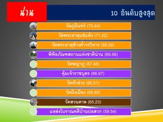 น่าน                                     10 อันดับสูงสุด
               วัดภูมนทร์ (75.44)
                     ิ
           วัดพระธาตุแช่ แห้ ง (71.42)
        วัดพระธาตุช้างคาวรวิหาร (69.59)
                       ้
       พิพธภัณฑสถานแห่ งชาติน่าน (69.56)
          ิ
               วัดพญาภู (67.46)
             คุ้มเจ้ าราชบุตร (66.97)
               วัดหัวข่ วง (66.51)
               วัดมิ่งเมือง (65.85)
              วัดสวนตาล (65.23)
       แหล่ งโบราณคดีบ้านบ่ อสวก (59.54)
 