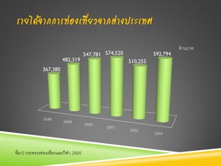 รายได้จากการท่องเที่ยวจากต่างประเทศ
                                                                              ล้ านบาท
                                        547,781 574,520             592,794
                          482,319                         510,255
               367,380




               2548        2549         2550
                                                2551
                                                          2552
                                                                    2553


ที่มา: กระทรวงท่องเที่ยวและกีฬา, 2555
 
