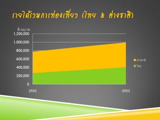 รายได้รวมการท่องเที่ยว (ไทย & ต่างชาติ)
  ล้ านบาท
1,200,000

1,000,000

 800,000

 600,000                                  ต่างชาติ
 400,000                                  ไทย

 200,000

        0
         2552                      2553
 
