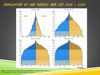 POPULATION BY AGE GROUPS AND SEX 1950 – 2100




Source: UN, Department of Economic and Social Affairs, Population Division (2011):
World Population Prospects: The 2010 Revision. New York
 