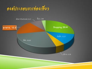 องค์ประกอบการท่องเที่ยว
          เดินทางในประเทศ, 8.41    อื่นๆ, 2.88


อาหาร, 16.8                                      Shopping, 28.44


                                                    บันเทิง, 12.21
                    ที่พก, 26.82
                        ั




                                                             บริการ, 4.38
 