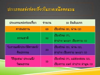 ประเภทแหล่งท่องเที่ยวในภาคเหนือตอนบน
 ประเภทแหล่งท่องเทียว
                   ่    จานวน           10 อันดับแรก
     ศาสนสถาน             69 เชียงใหม่ (8), น่าน (2)
                              เชียงใหม่ (7),
         ธรรมชาติ         32
                              ลาปาง พะเยา เชียงราย (1)
โบราณคดี/ประวัติศาสตร์/       เชียงใหม่ (5), น่าน (2),
                          23
         ศิลปกรรม             ลาปาง เชียงราย พะเยา (1)
  วิถีชุมชน/ ประเพณี/         เชียงใหม่ (7), แม่ฮ่องสอน (2),
                          13
        วัฒนธรรม              เชียงราย แพร่ ลาปาง ลาพูน (1)
 