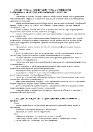 СТРАНА ГРАЖДАН (ВОСПИТАНИЕ ГРАЖДАНСТВЕННОСТИ,
ПАТРИОТИЗМА, УВАЖЕНИЯ К ПРАВАМ И ОБЯЗАННОСТЯМ)
     Слова
     – элементарные знания о законах и правилах общественной жизни, о государственном
устройстве России, о правах и обязанностях граждан, об их самостоятельных объединениях
(гражданском обществе);
     – знание важнейших вех истории России, своего народа, представления об общей судьбе
народов единой страны, о тех людях или событиях, которыми может гордиться каждый
гражданин России;
     – знание о свободе совести, о взглядах на религиозные идеалы (вера, мировоззрение)
традиционных российских религий и светской культуры;
     – знание о необходимости мирного сотрудничества народов и государств ради развития
всего человечества;
     – отрицательная оценка нарушения порядка (в классе, на улице, в обществе в целом),
несоблюдения обязанностей, оскорбления людей другой национальности, религии, убеж-
дений, расы, нарушения равноправия, терпимое отношение к гражданам другой нацио-
нальности;
     – отрицательная оценка насилия как способа решения конфликтов между людьми,
народами, государствами.
     Дела
     – осуществление чего-то полезного для «своих» – друзей, одноклассников, земляков,
граждан своей страны (даже вопреки своим личным интересам и желаниям);
     – участие в принятии и исполнении коллективных решений, управляющих жизнью
класса, школы (самоуправление);
     – умение отвечать за свои проступки (принятие наказания, в т.ч. самооценка проступков,
«самонаказание»);
     – препятствование (в пределах своих возможностей) нарушению порядка, закона,
несоблюдению обязанностей, нарушению равноправия;
     – избегание насилия, препятствование его проявлениям;
     – недопущение (в пределах своих возможностей) оскорбления, высмеивания людей
другой национальности, религии, убеждений, расы;
     – умение вести корректный, доброжелательный разговор с человеком других взглядов,
религиозных убеждений, национальности;
     – проявление уважения (в действиях) к государственным символам России, памятникам
истории и культуры, религии разных народов России и мира;
     – добровольное заинтересованное участие в общественной жизни за пределами школы
(например, празднование государственных праздников);
     – самостоятельное и добровольное проявление уважения и заботы по отношению к
защитникам Родины, ветеранам.


     ТРУД ДЛЯ СЕБЯ И ДЛЯ ДРУГИХ (ВОСПИТАНИЕ ЗДОРОВОГО ОБРАЗА
ЖИЗНИ)
     Слова
     – знание о важной роли в современной жизни разных профессий, науки, знаний и
образования;
     – понимание особой роли творчества в жизни людей;
     – отрицательная оценка лени и небрежности.
     Дела
     – уважение в действии к результатам труда других людей;
     – стремление и умение делать что-то полезное (вещи, услуги) своими руками;
     – умение работать в коллективе, в т.ч. над проектами;

                                                                                         17
 