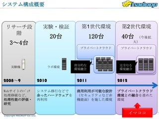 システム構成概要



リサーチ段           実験・検証         第1世代環境       第2世代環境
  階
                     20台           120台    40台     （今後拡
  3～4台                                            大）
                             プライベートクラウド    プライベートクラウド




                            部分的な          完全なる
  実験機                ラボ環境
                            環境融合          環境融合


2008～9        2010          2011          2012

Webサイトのﾊﾞｯﾁ   システム移行などで     商用利用が可能な設計    プライベートクラウド
処理移植など、       余ったハードウェアを    （セキュリティなど非    環境との融合を進めた
処理性能の評価・      再利用           機能面）を施した環境    環境
研究

                                                 イマココ
 