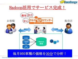 Hadoop活用でサービス完成！
      簡単 仲介
お客様   安心               販売店




       本番DB

      行動履歴    Hadoop
       DB      環境
       外部
       データ



  毎月950車種の価格を30分で分析！
 