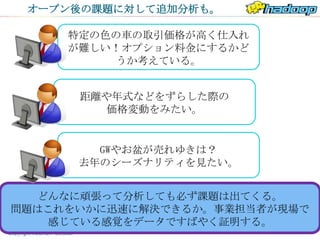 オープン後の課題に対して追加分析も。

     特定の色の車の取引価格が高く仕入れ
     が難しい！オプション料金にするかど
          うか考えている。


      距離や年式などをずらした際の
         価格変動をみたい。


        GWやお盆が売れゆきは？
      去年のシーズナリティを見たい。


   どんなに頑張って分析しても必ず課題は出てくる。
問題はこれをいかに迅速に解決できるか。事業担当者が現場で
    感じている感覚をデータですばやく証明する。
 