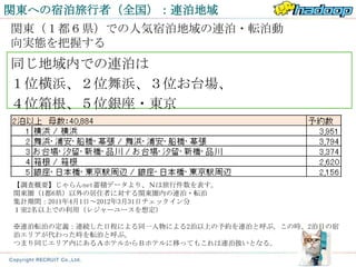 関東への宿泊旅行者（全国）：連泊地域
関東（１都６県）での人気宿泊地域の連泊・転泊動
向実態を把握する
同じ地域内での連泊は
１位横浜、２位舞浜、３位お台場、
４位箱根、５位銀座・東京




【調査概要】じゃらんnet蓄積データより、Ｎは旅行件数を表す。
関東圏（1都6県）以外の居住者に対する関東圏内の連泊・転泊
集計期間：2011年4月1日～2012年3月31日チェックイン分
１室2名以上での利用（レジャーユースを想定）

※連泊転泊の定義：連続した日程による同一人物による2泊以上の予約を連泊と呼ぶ。この時、2泊目の宿
泊エリアが代わった時を転泊と呼ぶ。
つまり同じエリア内にあるＡホテルからＢホテルに移ってもこれは連泊扱いとなる。
 