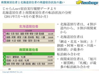 南関東居住者と北海道居住者の周遊宿泊状況の違い

じゃらんnet宿泊実行履歴データより
北海道居住者と南関東居住者の転泊状況の分析
（2011年7月～9月の夏季3か月）

                    – 北海道旅行者は、４割が
                      道内から、３割が南関東
                      から
                    – 北海道居住者は
                    「網走・北見・知床」と「
                    釧路・阿寒・根室・川湯・
                    屈斜路」が最多の
                    転泊組み合わせ
                    – 南関東居住者は、「旭川
                      ・層雲峡」「札幌」が最
                      多の転泊組み合わせ
  28
 
