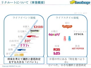 リクルートについて（事業概要）


                                  ※サービスの一部です


      ライフイベント領域          ライフスタイル領域

                             旅行
                車購入

           住宅購入        お稽古        ファッション

           転職
  出産/育児
      結婚                時事        飲食
  就職
 進学

  将来を考えて選択と意思決定       日常の中にある「何を食べよう
  をする大きな「イベント」              か」
                      といった、小さな選択と意思決定
 