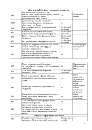 Документи обліку фонду навчальної літератури
       Документи (списки, переліки) про
       використання у навчально-виховному процесі                      Після заміни
598                                                 1р.
       навчально-методичних видань,                                    новими
       рекомендованих МОН України
       Документи про потребу в шкільних
1072   підручниках. Замовлення на навчальні         3р.
       підручники і посібники
       Інвентарні книги обліку фонду навчальної     До ліквідації
869
       літератури                                   бібліотеки
       Книга обліку документів тимчасового          До ліквідації
870
       користування фонду навальної літератури      бібліотеки
       Книги сумарного обліку фонду навчальної      До ліквідації
870
       літератури                                   бібліотеки
                                                    До ліквідації
871    Реєстраційна картотека руху підручників
                                                    бібліотеки
       Супровідні документи (накладні, акти, описи,                    Після перевірки
875    списки) на навчальну літературу, що          3р.                бібліотечного
       надходить до бібліотеки                                         фонду
       Документи (реєстраційні відомості, списки,
       статистичні та аналітичні таблиці) про
632                                                 3р.
       наявність навчальної літератури та
       забезпеченість навчально-виховного процесу


       Книги обліку навчальної літератури,                             Після перевірки
877    загубленої користувачами, і тієї, що прийнята   3р.             бібліотечного
       замість неї.                                                    фонду
       Акти, списки навчальної літератури,             До ліквідації
878
       вилученої з обігу                               бібліотеки
                                                                       Після
       Книга обліку виданої з фондів бібліотеки
                                                                       повернення
897    навчальної літератури класним керівникам,       1р.
                                                                       літератури до
       учням
                                                                       бібліотеки
                                                                       Після
                                                                       перереєстрації
       Формуляри класів на видачу навчальної
897                                                    3р.             читачів і
       літератури
                                                                       повернення
                                                                       літератури
       Книга обліку передачі навчальної літератури                     Після
880    іншим навчальним закладам на умовах          3р.                повернення
       книгообміну                                                     літератури
       Акти інвентаризаційної перевірки фондів
884                                                 3р.
       навчальної літератури
       Документи (плани, умови, програми,
       положення, довідки, звіти, протоколи
943    засідань оргкомітету, журі) конкурсів, акцій 3р.
       щодо забезпечення збереження навчальних
       видань
                     Довідково-інформаційні документи
       Сценарії, тематичні плани, програми          Доки не мине
853
       проведення бібліотечних акцій, заходів тощо потреба
                                                                                      61
 
