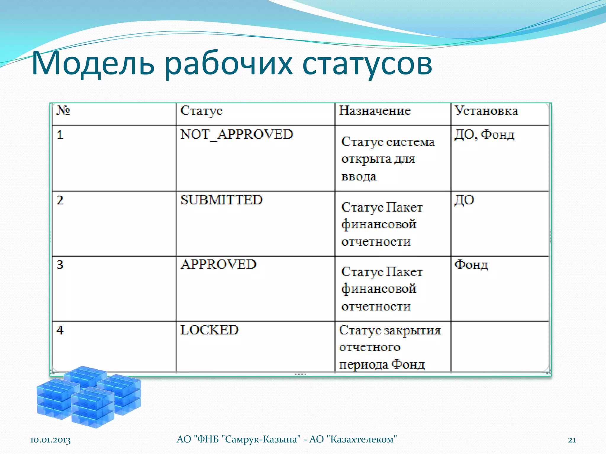 Модель рабочих статусов




10.01.2013   АО "ФНБ "Самрук-Казына" - АО "Казахтелеком"   21
 