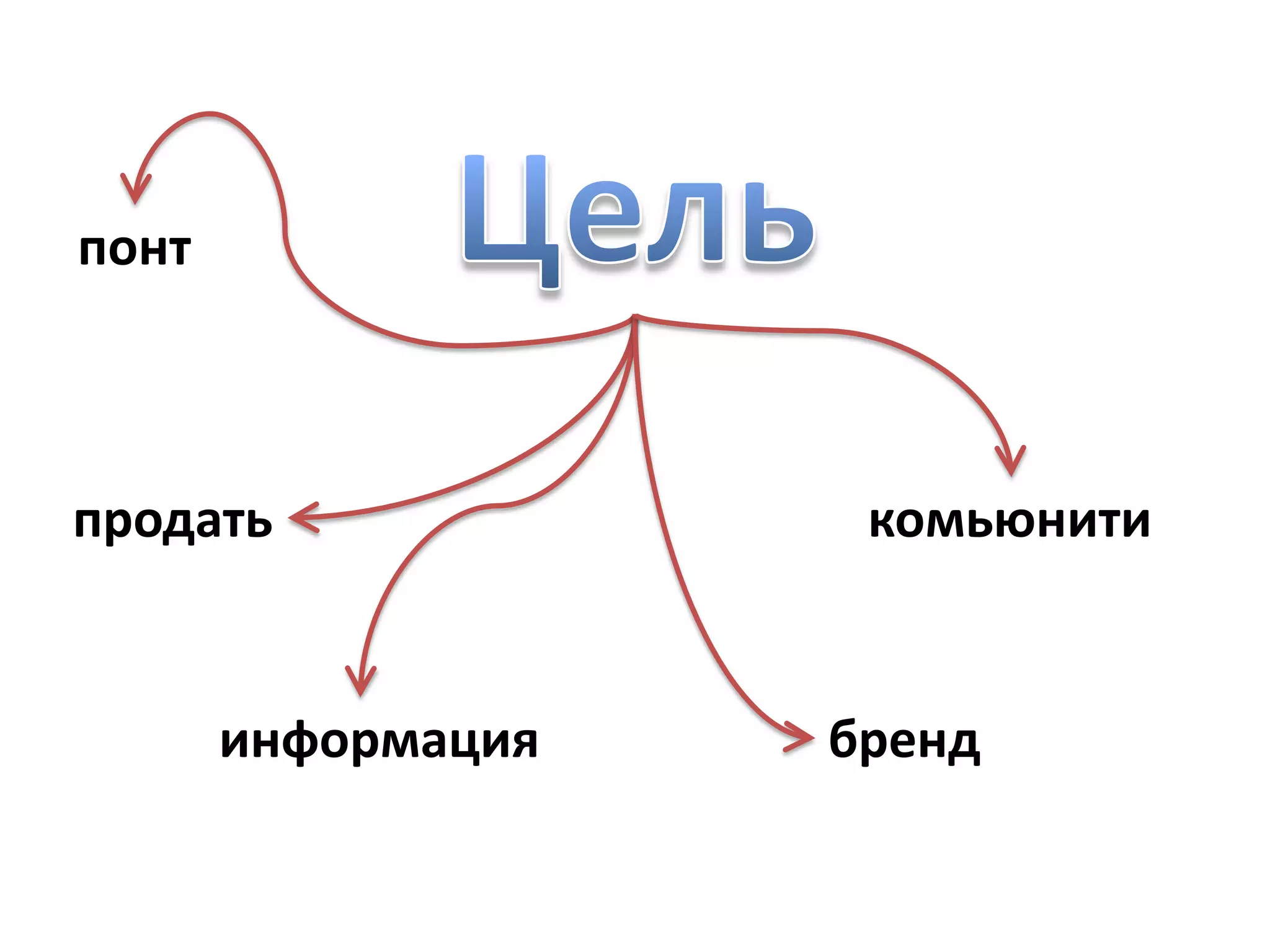 понт



продать              комьюнити


       информация   бренд
 