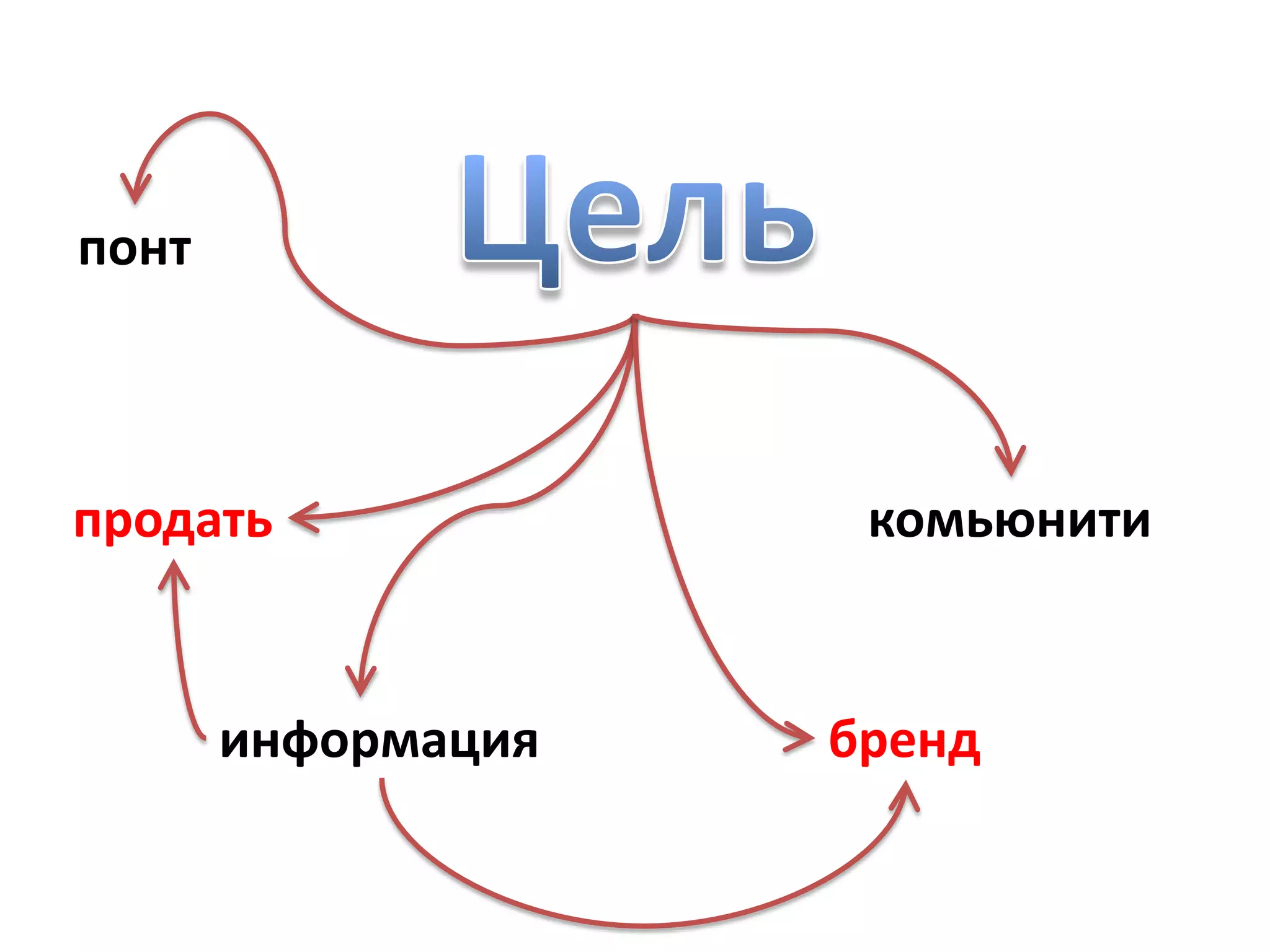 понт



продать              комьюнити


       информация   бренд
 